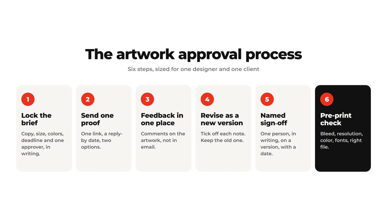 The six steps of the artwork approval process: lock the brief, send one proof, feedback in one place, revise as a new version, named sign-off, pre-print check