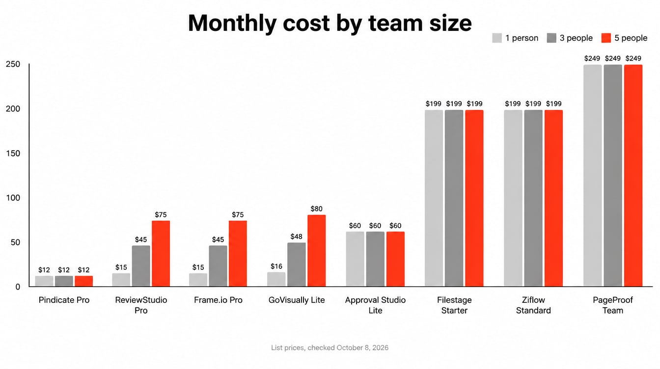 Bar chart comparing monthly cost of eight proofing tools at 1, 3 and 5 people, with flat-price tools staying level and per-user tools climbing