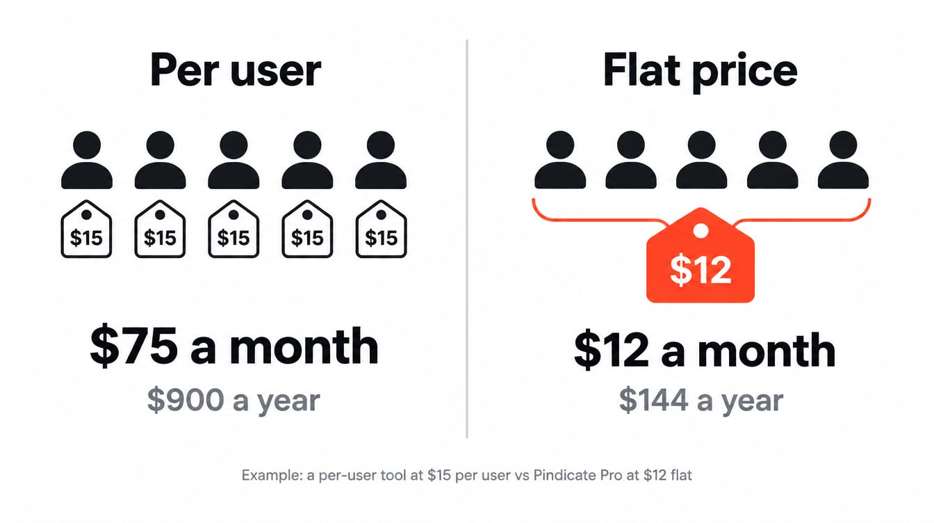 Infographic showing the yearly cost gap at five people: per-user proofing tools around $900 a year versus a flat $144