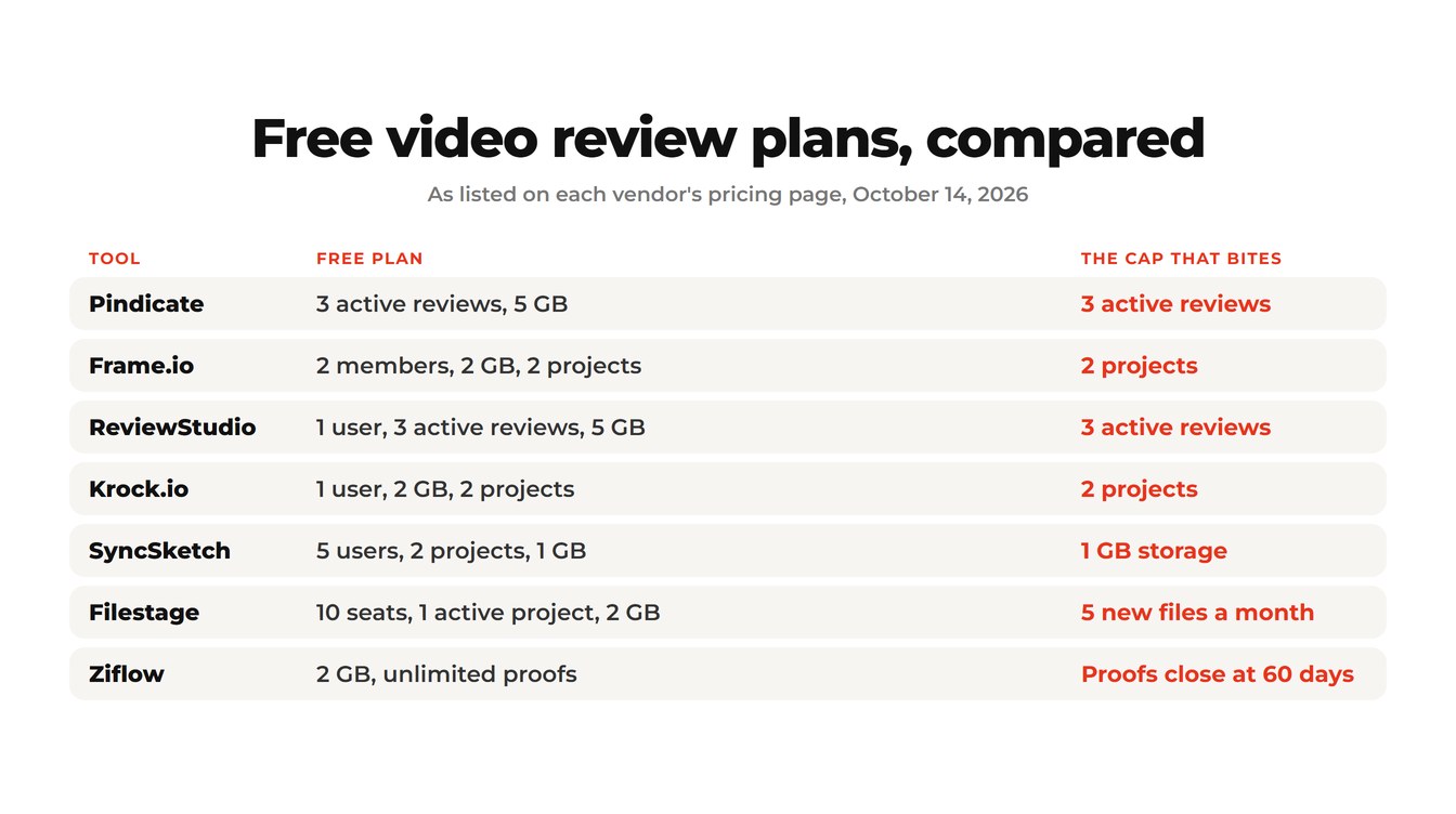 Card comparing the free plans of seven video review tools