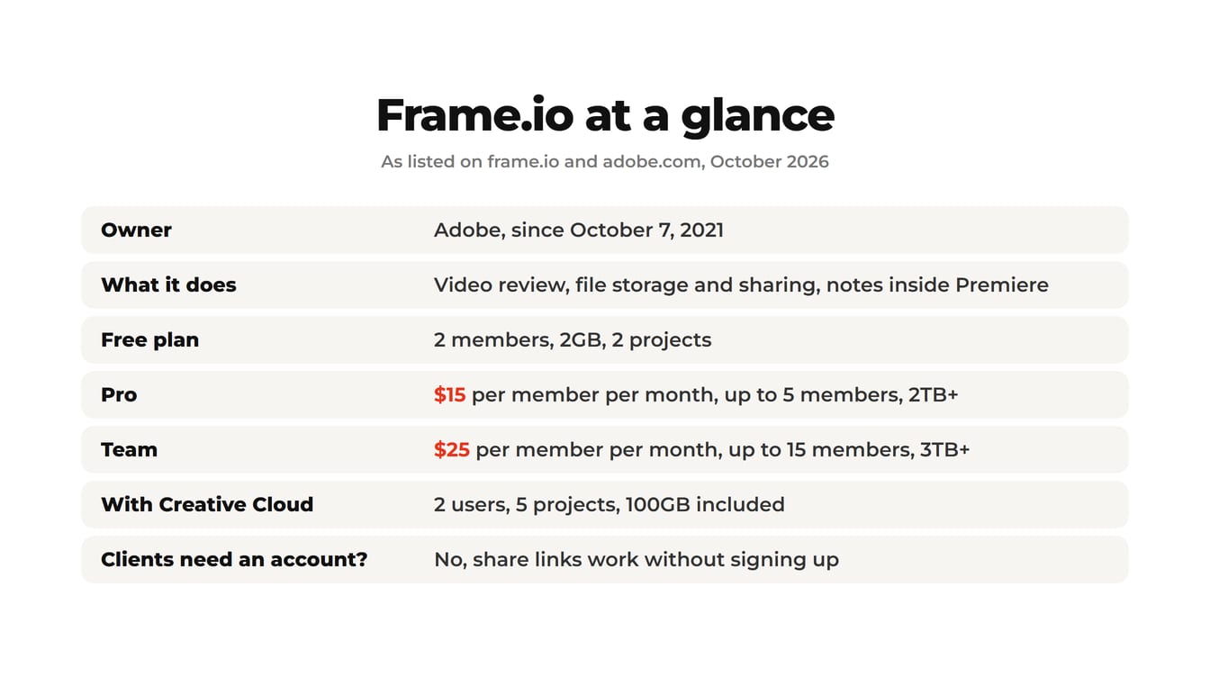 Frame.io at a glance: owner, what it does, free plan, Pro and Team prices, the Creative Cloud tier, and whether clients need an account