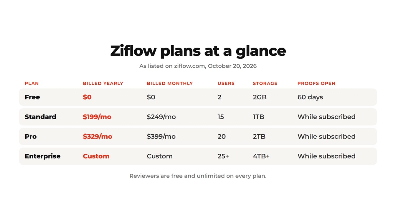 Ziflow plans at a glance: Free $0, Standard $199 a month yearly or $249 monthly with 15 users, Pro $329 or $399 with 20 users, Enterprise custom