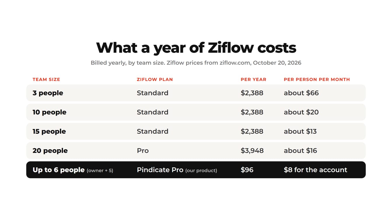 What a year of Ziflow costs: $2,388 on Standard for 3, 10 or 15 people and $3,948 on Pro for 20, compared with Pindicate Pro at $96 a year